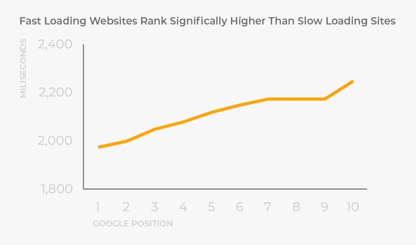 Websites with faster load speed rank higher