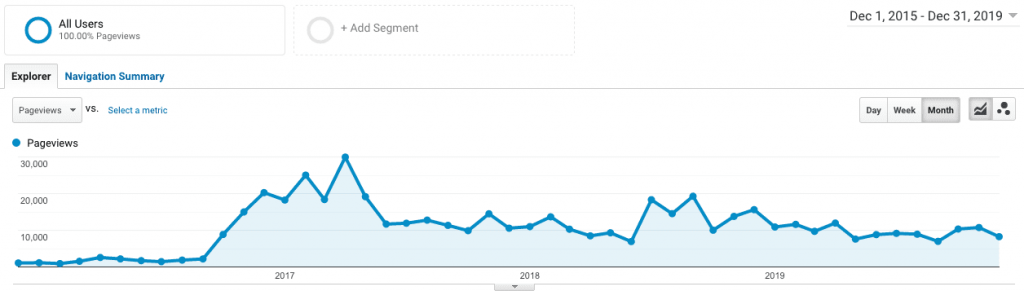 Pageviews from all traffic inside a Googel Analytics account