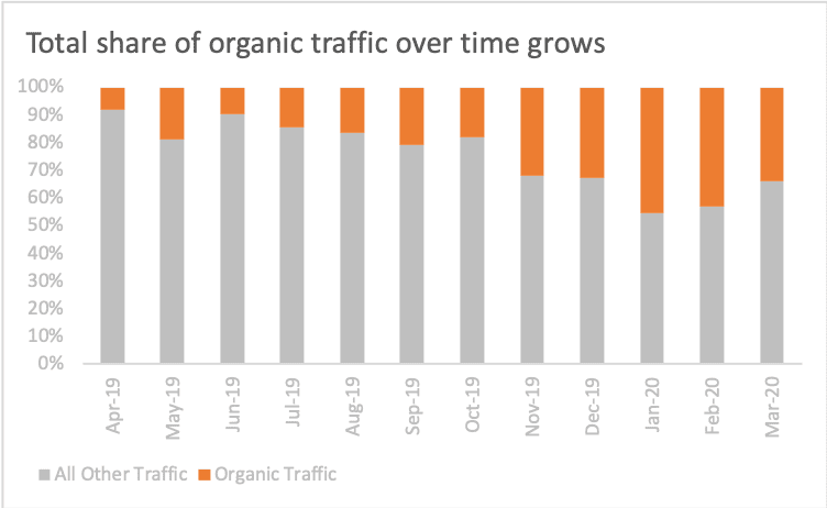 Share of organic traffic over time grows by using the Pincer Method