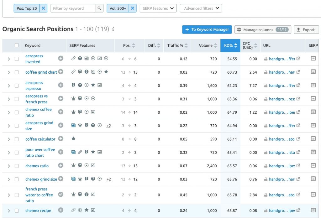 Top ranking keywords sorted in ascending keyword difficulty