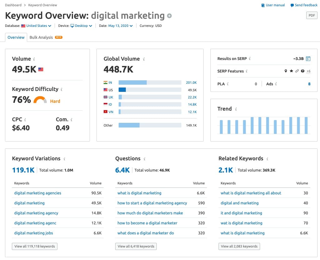 SEMRush Keyword Overview with Results