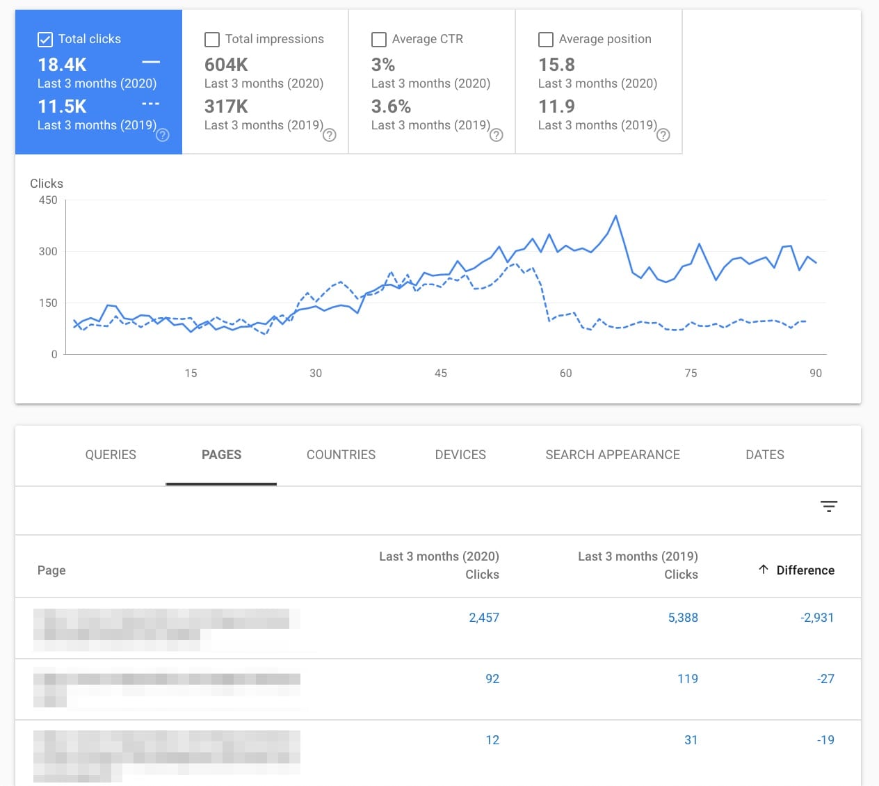 Clicks Comparison in Google Search Console